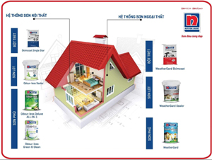 Sơn lót ngoại thất Weathergard Sealer có đặc điểm gì?